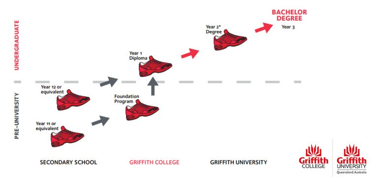 Pathways Griffith Griffith College สถาบันเตรียมความพร้อมเข้าเรียนต่อปริญญาตรีที่ Griffith ...