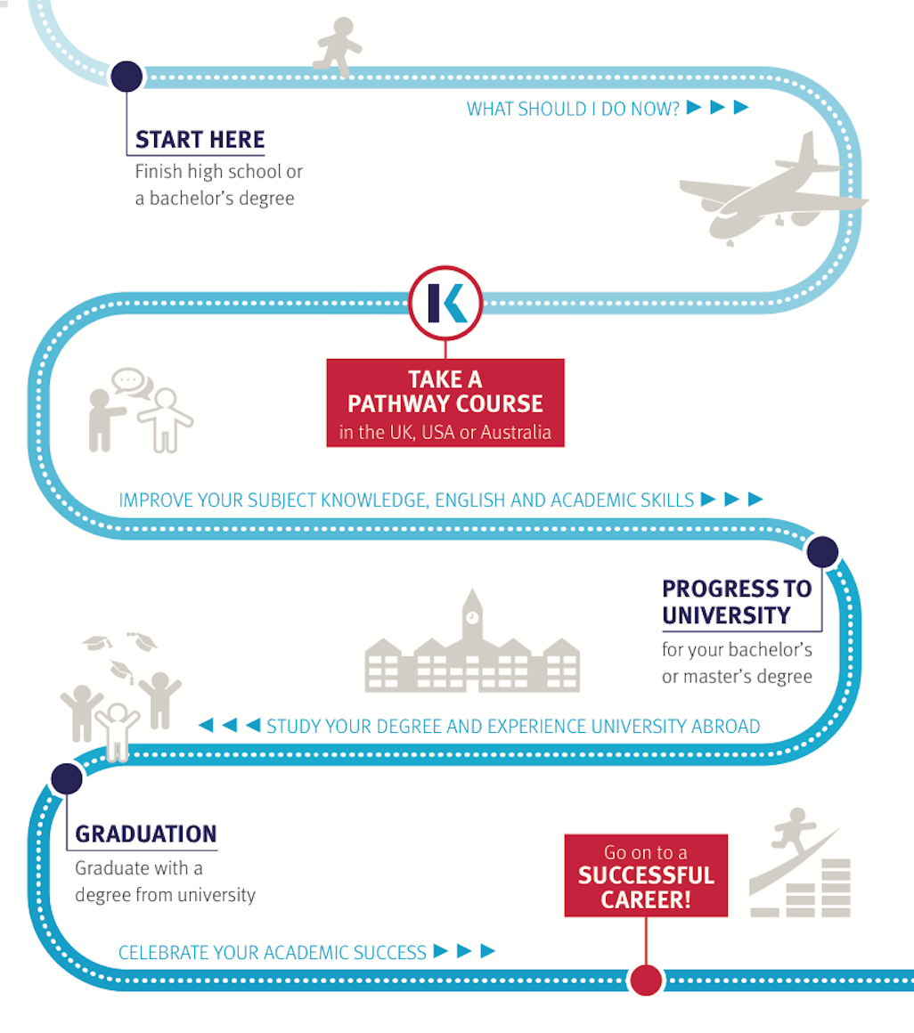 ทำความรู้จัก หลักสูตร Pathway เข้าเรียนต่อมหาวิทยาลัยชั้นนำใน UK