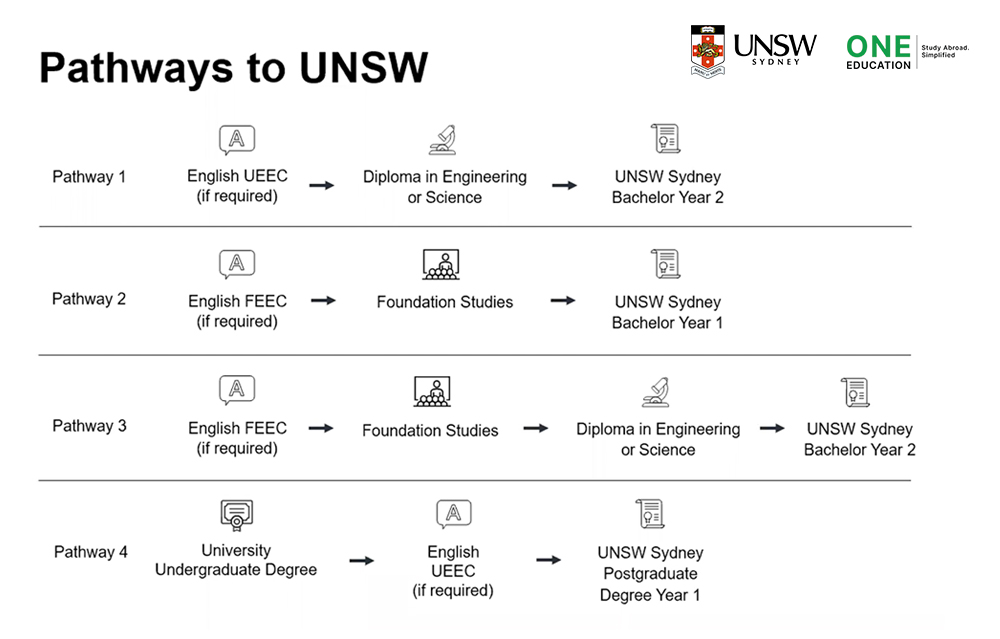 UNSW Sydney มหาวิทยาลัยชั้นนำ Top 50 ของโลก - One Education
