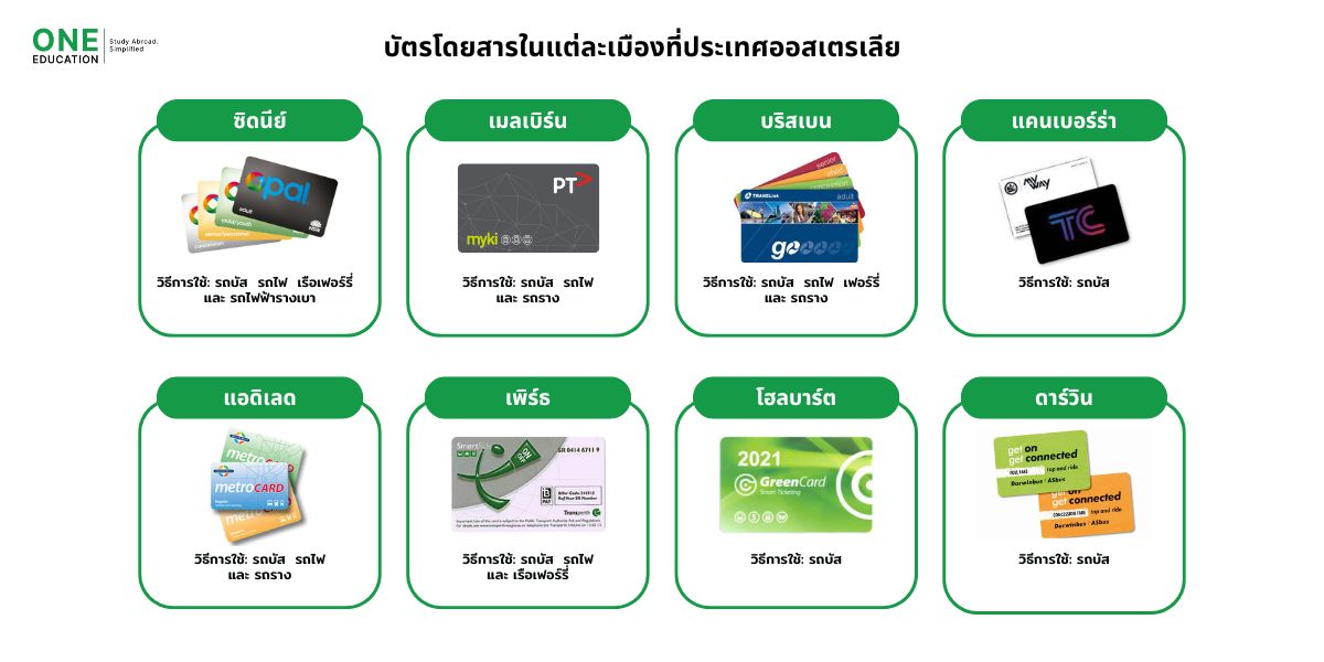 การเดินทางในออสเตรเลีย