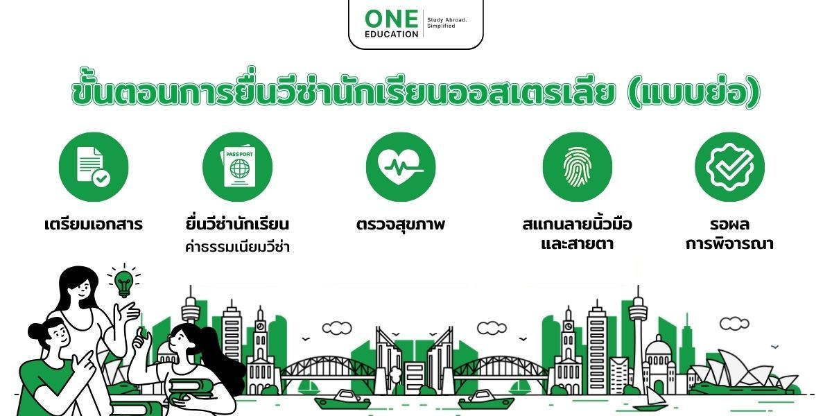Infographic - ขั้นตอนการยื่นวีซ่านักเรียน ออสเตรเลีย