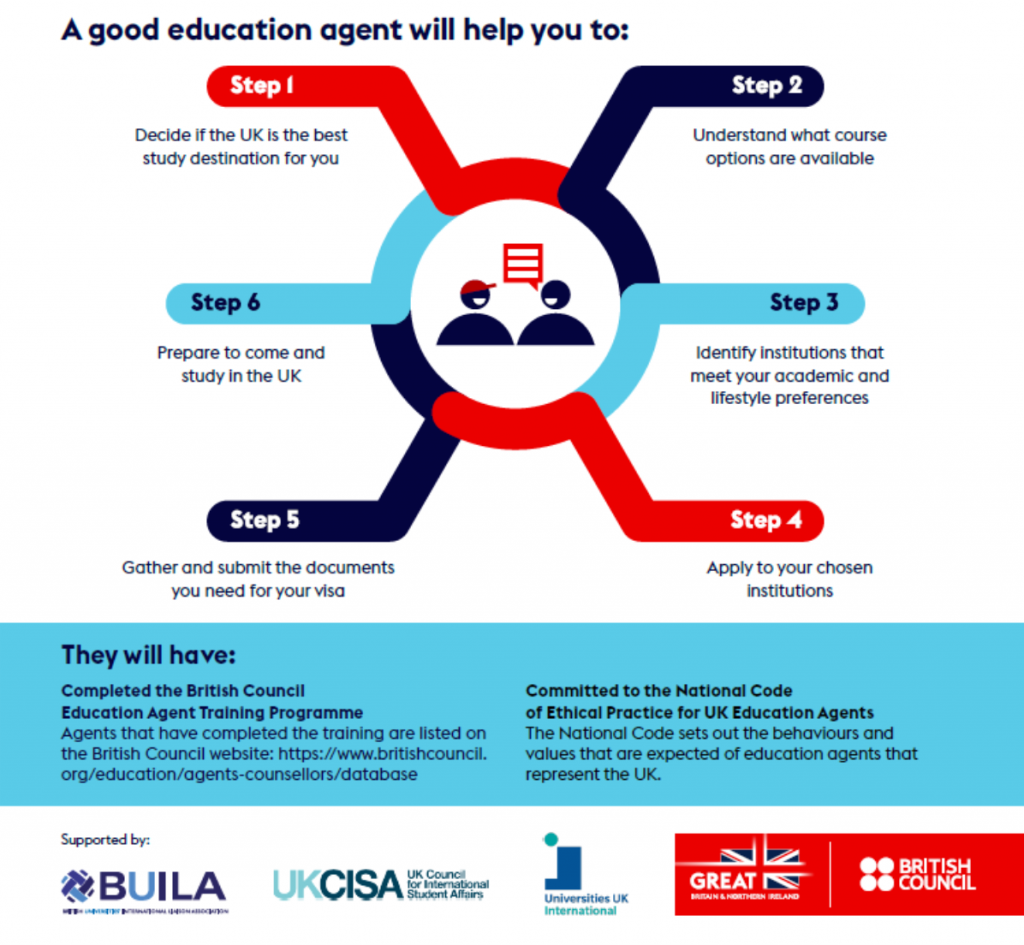 A good education agent will help you to these steps.